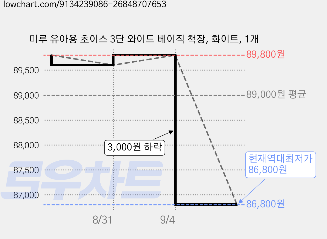 미루 유아용 초이스 3단 와이드 베이직 책장, 화이트, 1개 가격 변동 차트, 현재가 86,800원, 역대최저가