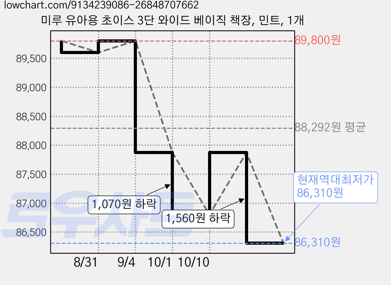 미루 유아용 초이스 3단 와이드 베이직 책장, 민트, 1개 가격 변동 차트, 현재가 86,310원, 역대최저가
