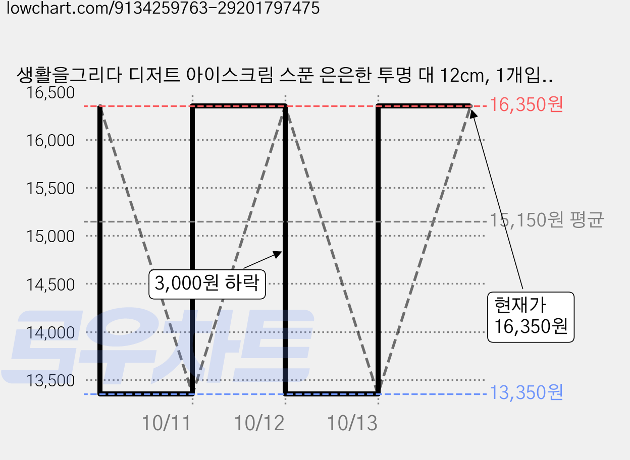 생활을그리다 디저트 아이스크림 스푼 은은한 투명 대 12cm, 1개입, 300개 가격 변동 차트, 현재가 16,350원, 관측 최저가 13,350원
