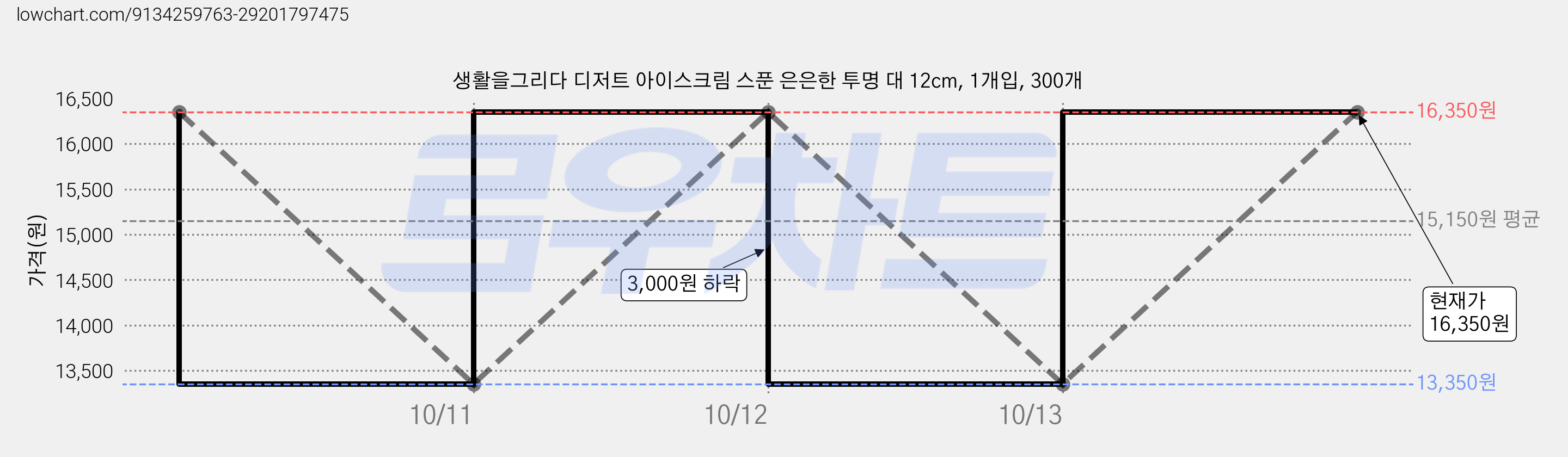 생활을그리다 디저트 아이스크림 스푼 은은한 투명 대 12cm, 1개입, 300개 가격 변동 차트, 현재가 16,350원, 관측 최저가 13,350원