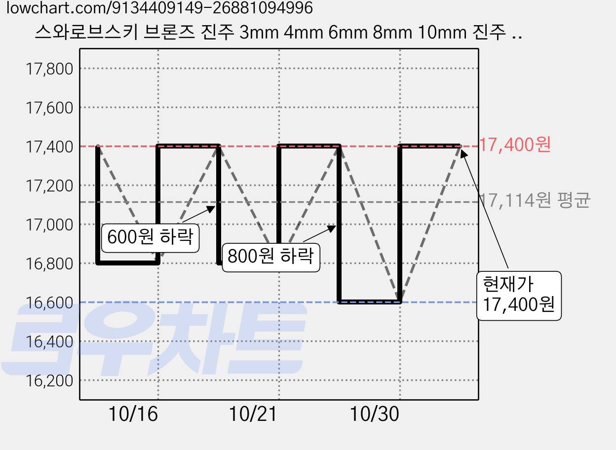 스와로브스키 브론즈 진주 3mm 4mm 6mm 8mm 10mm 진주 재료 1줄 만들기 DIY, 1개, 8mm (25개) 가격 변동 차트, 현재가 16,600원, 역대최저가