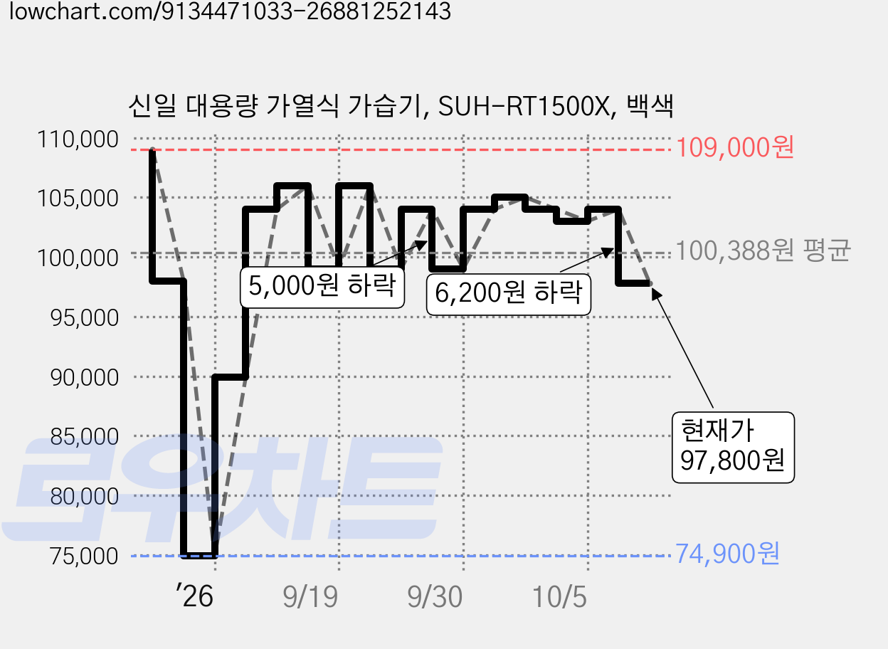 신일 대용량 가열식 가습기, SUH-RT1500X, 백색 가격 변동 차트, 현재가 97,800원, 관측 최저가 74,900원