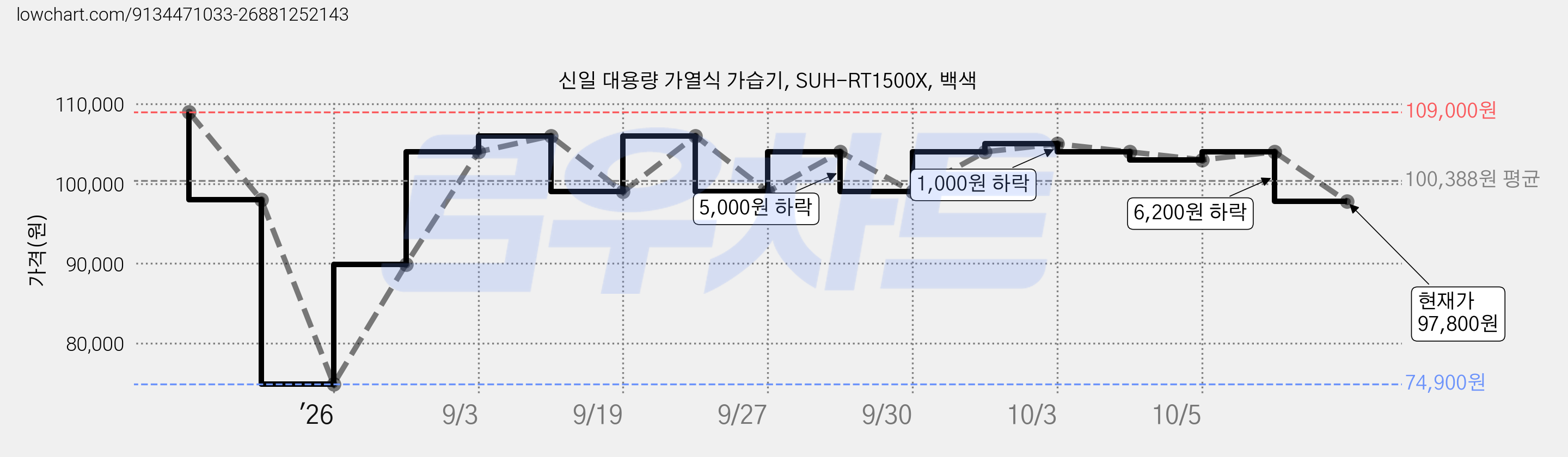 신일 대용량 가열식 가습기, SUH-RT1500X, 백색 가격 변동 차트, 현재가 97,800원, 관측 최저가 74,900원