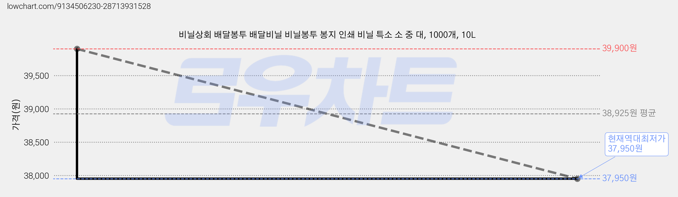 비닐상회 배달봉투 배달비닐 비닐봉투 봉지 인쇄 비닐 특소 소 중 대, 1000개, 10L 가격 변동 차트, 현재가 37,950원, 역대최저가