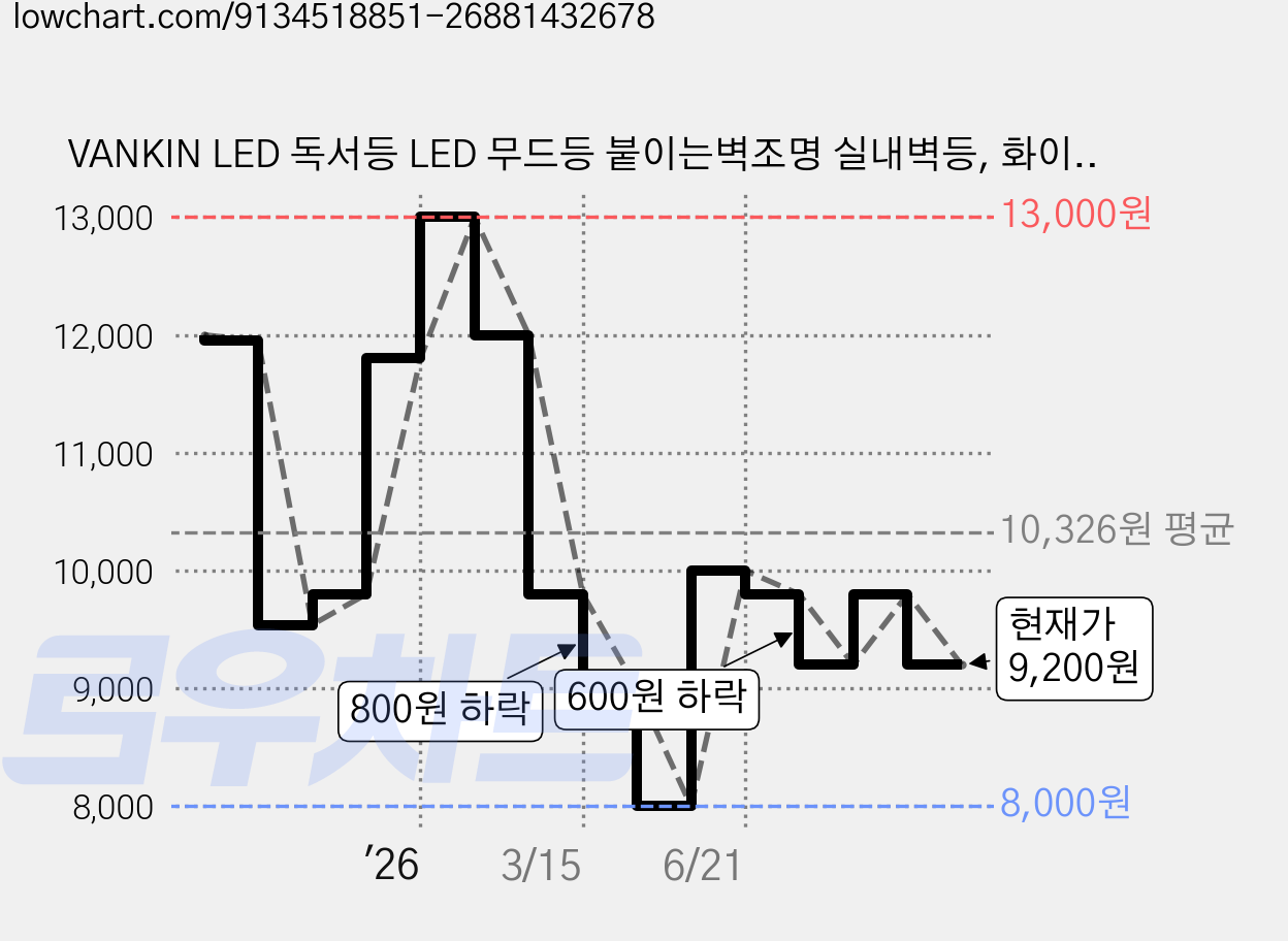 VANKIN LED 독서등 LED 무드등 붙이는벽조명 실내벽등, 화이트 가격 변동 차트, 현재가 9,200원, 관측 최저가 8,000원