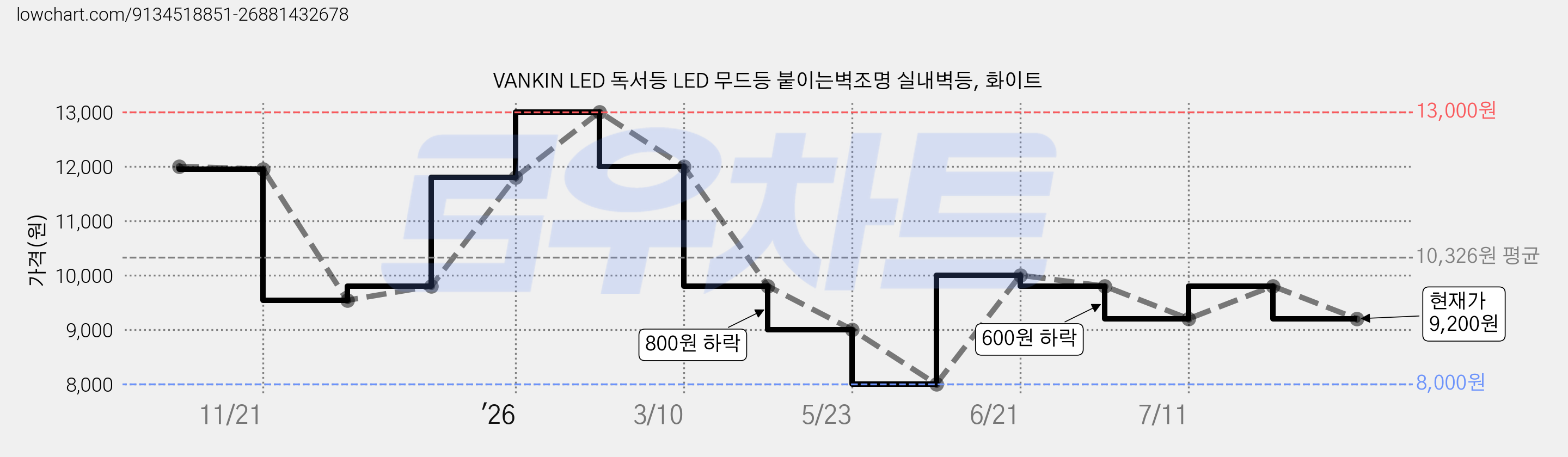 VANKIN LED 독서등 LED 무드등 붙이는벽조명 실내벽등, 화이트 가격 변동 차트, 현재가 9,200원, 관측 최저가 8,000원