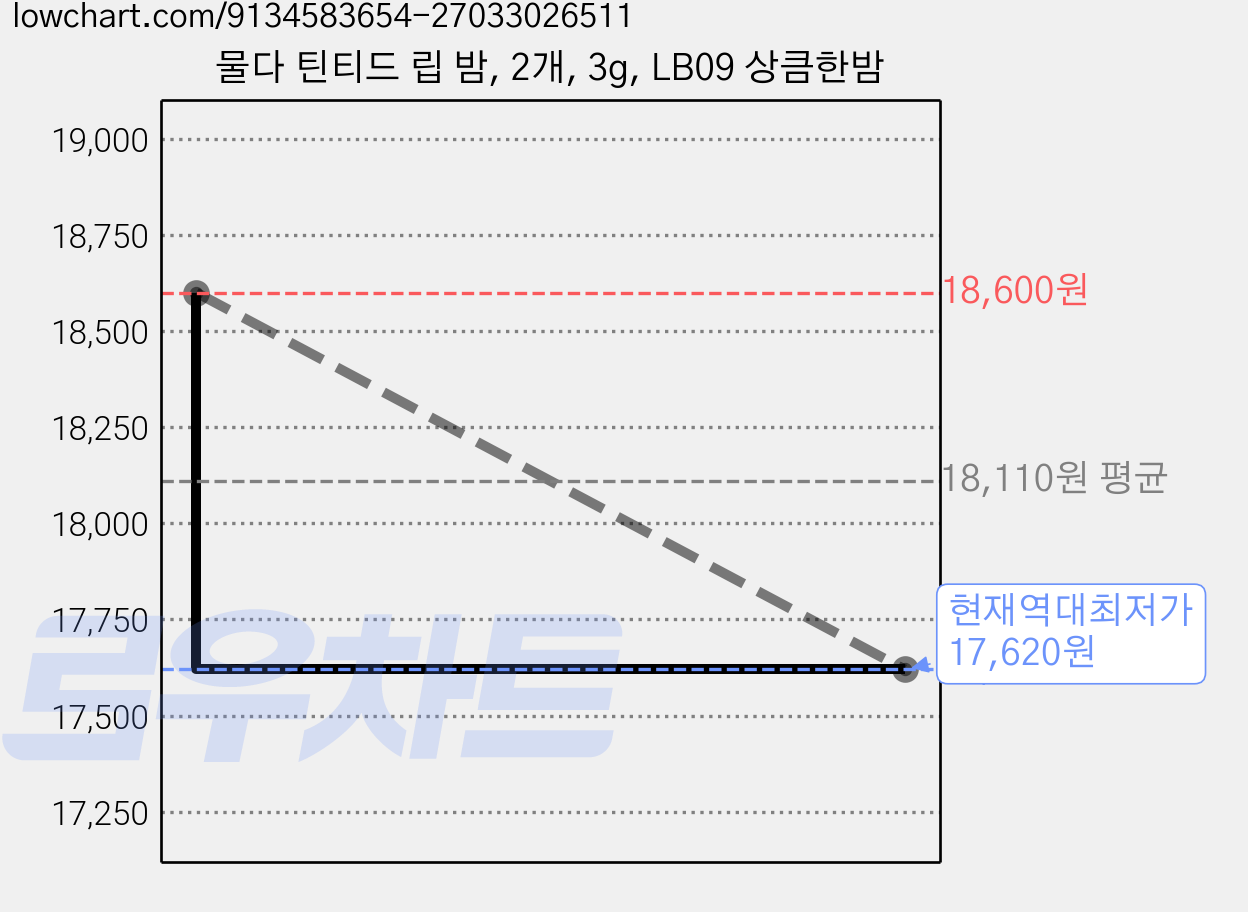 물다 틴티드 립 밤, 2개, 3g, LB09 상큼한밤 가격 변동 차트, 현재가 17,620원, 역대최저가