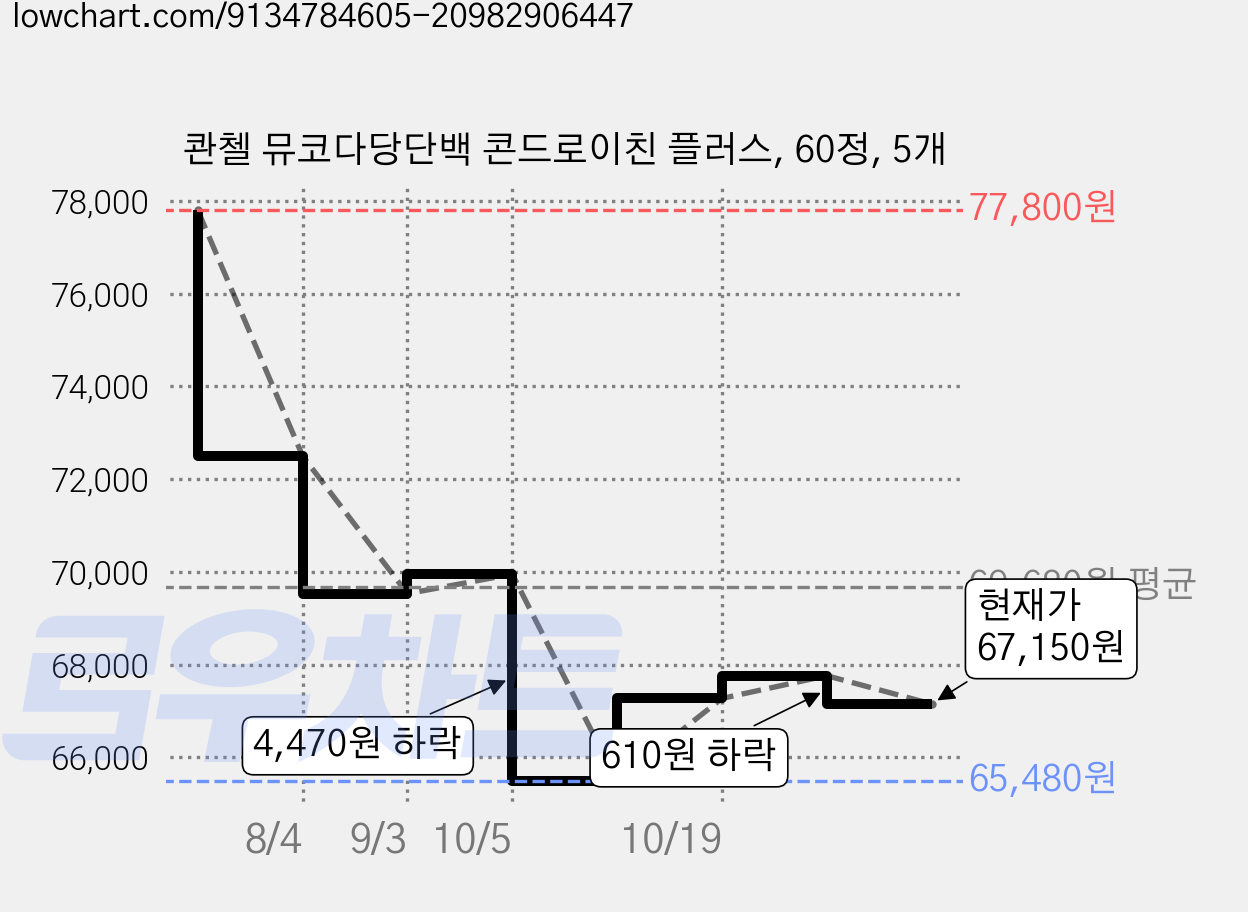 콴첼 뮤코다당단백 콘드로이친 플러스, 60정, 5개 가격 변동 차트, 현재가 67,150원, 관측 최저가 65,480원
