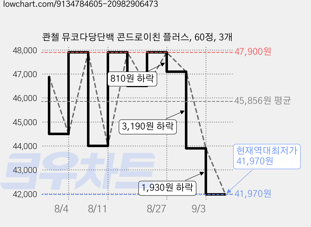 콴첼 뮤코다당단백 콘드로이친 플러스, 60정, 3개 가격 변동 차트, 현재가 41,970원, 역대최저가
