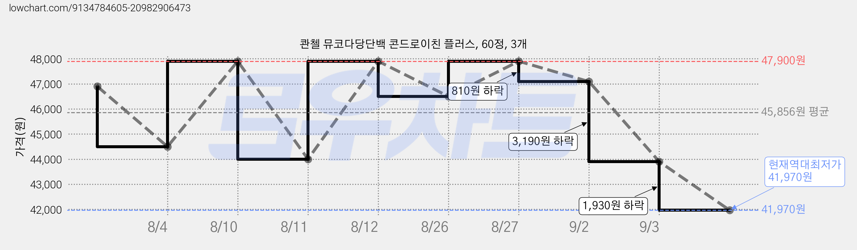 콴첼 뮤코다당단백 콘드로이친 플러스, 60정, 3개 가격 변동 차트, 현재가 41,970원, 역대최저가