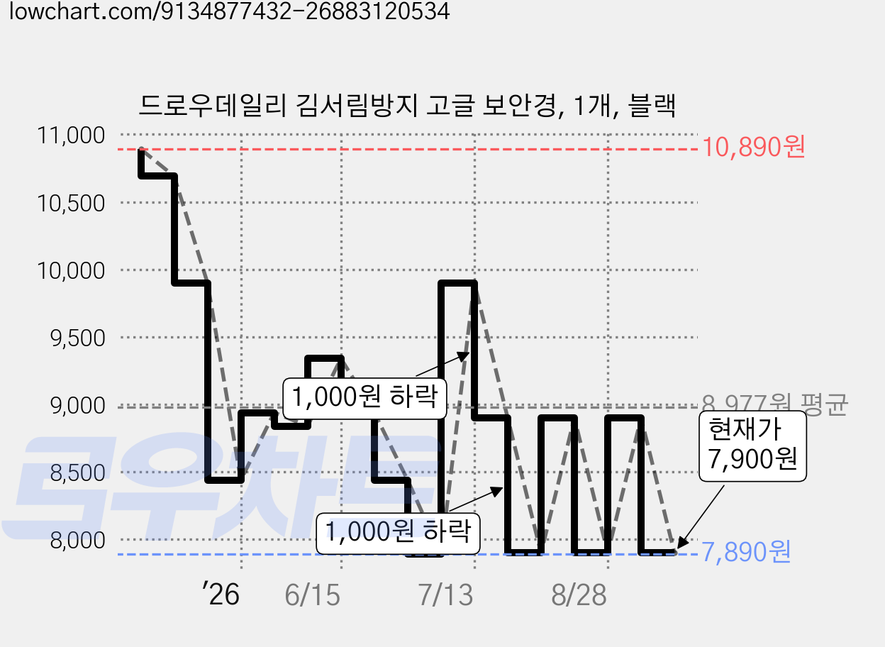 드로우데일리 김서림방지 고글 보안경, 1개, 블랙 가격 변동 차트, 현재가 7,900원, 관측 최저가 7,890원