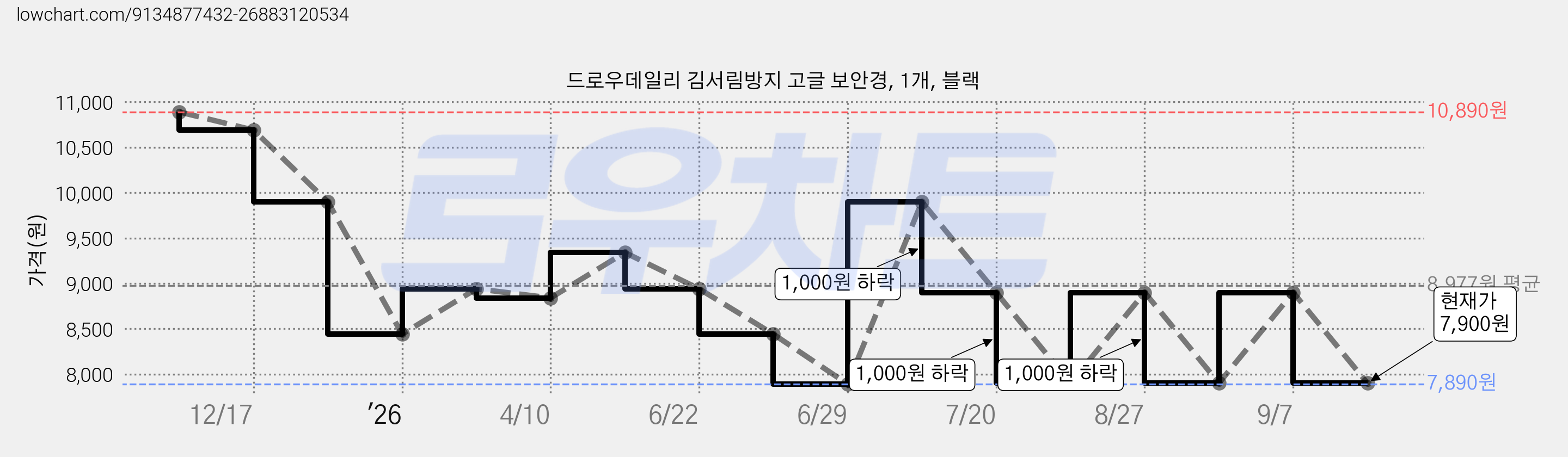 드로우데일리 김서림방지 고글 보안경, 1개, 블랙 가격 변동 차트, 현재가 7,900원, 관측 최저가 7,890원