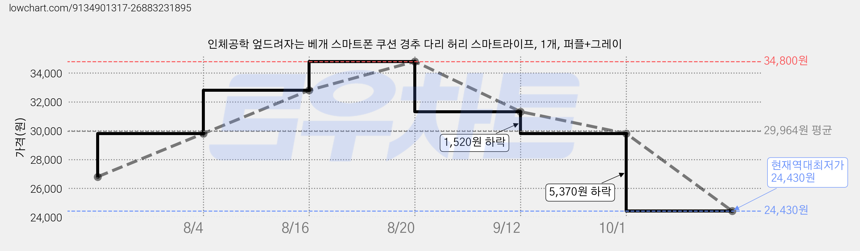 인체공학 엎드려자는 베개 스마트폰 쿠션 경추 다리 허리 스마트라이프, 1개, 퍼플+그레이 가격 변동 차트, 현재가 24,430원, 역대최저가