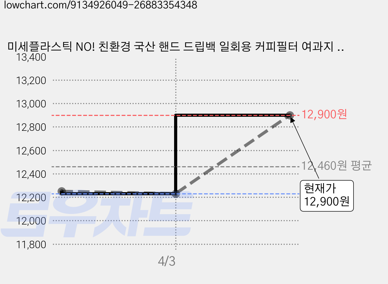 미세플라스틱 NO! 친환경 국산 핸드 드립백 일회용 커피필터 여과지 PLA 드립백필터 100매, 100개, 1개 가격 변동 차트, 현재가 12,900원, 관측 최저가 12,230원