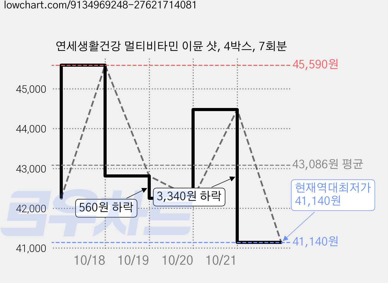 연세생활건강 멀티비타민 이뮨 샷, 4박스, 7회분 가격 변동 차트, 현재가 41,140원, 역대최저가