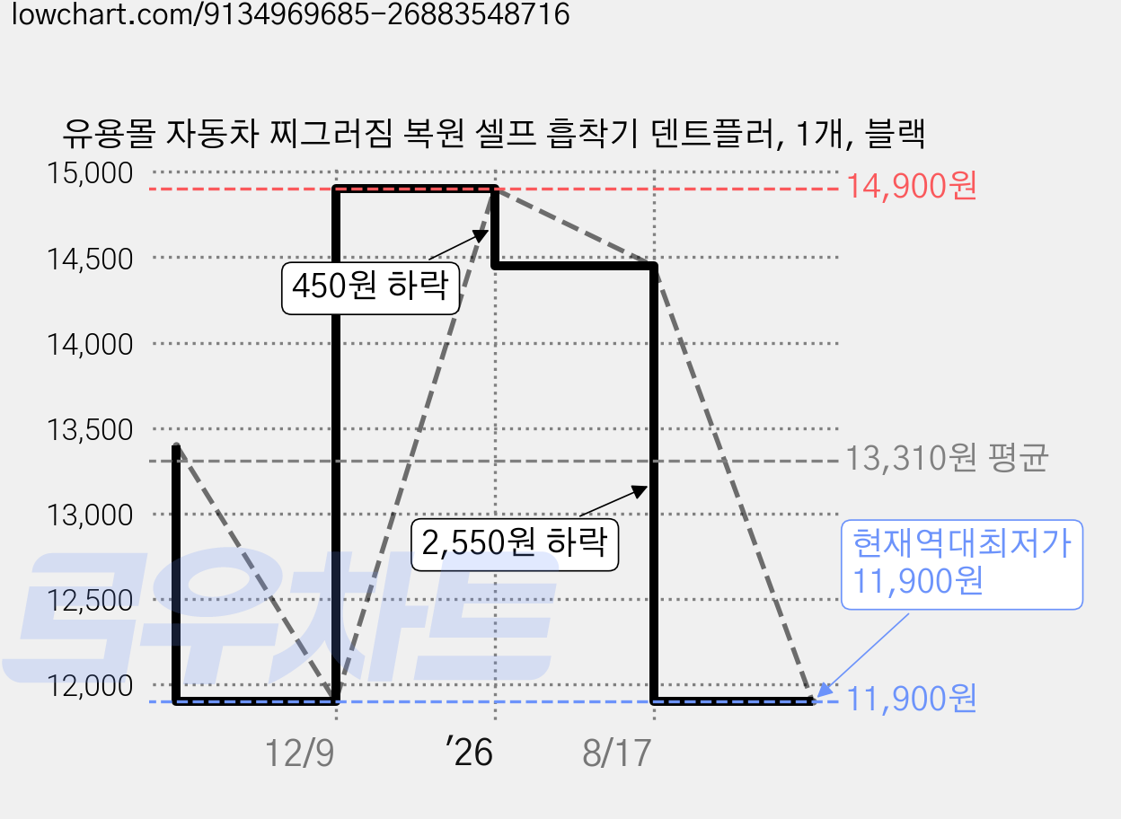 유용몰 자동차 찌그러짐 복원 셀프 흡착기 덴트플러, 1개, 블랙 가격 변동 차트, 현재가 11,900원, 역대최저가
