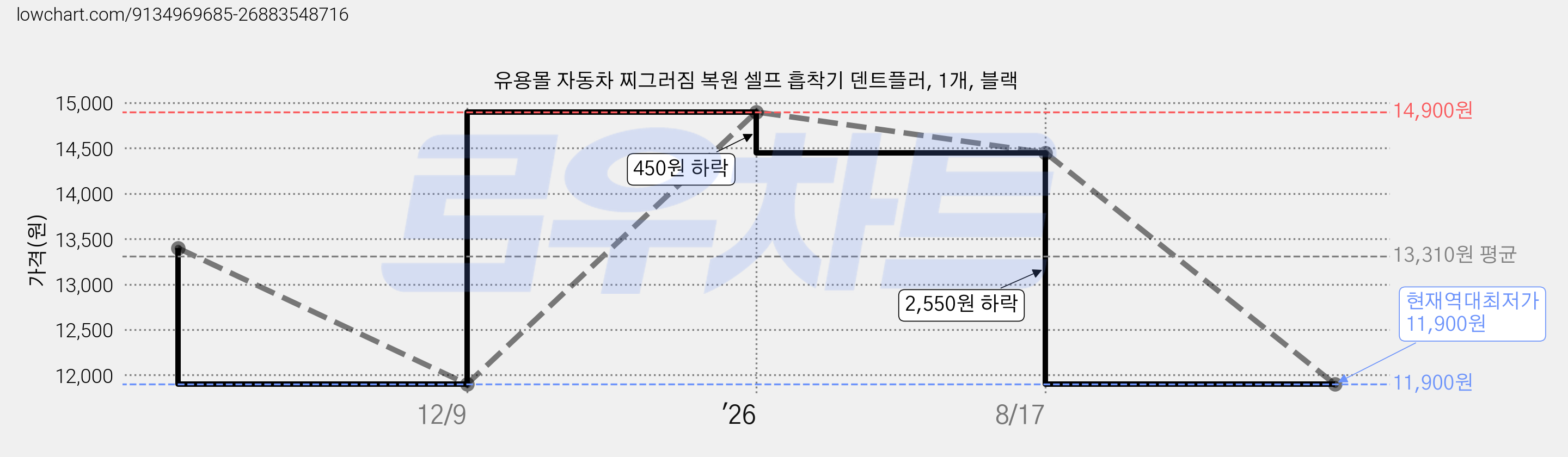 유용몰 자동차 찌그러짐 복원 셀프 흡착기 덴트플러, 1개, 블랙 가격 변동 차트, 현재가 11,900원, 역대최저가