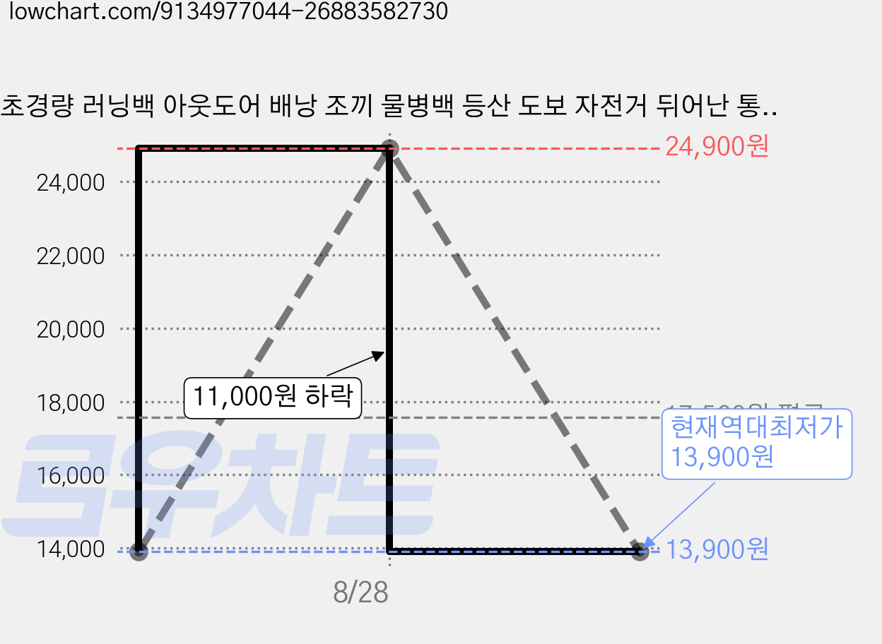 초경량 러닝백 아웃도어 배낭 조끼 물병백 등산 도보 자전거 뒤어난 통기성 가방, 블랙, 1개 가격 변동 차트, 현재가 13,900원, 역대최저가