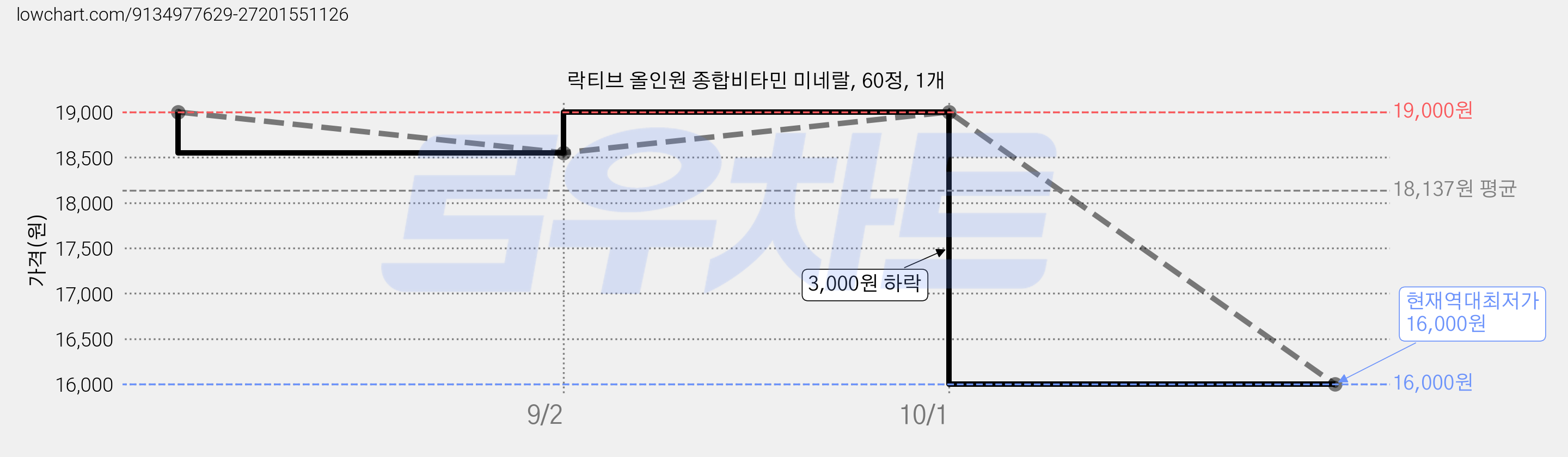 락티브 올인원 종합비타민 미네랄, 60정, 1개 가격 변동 차트, 현재가 16,000원, 역대최저가