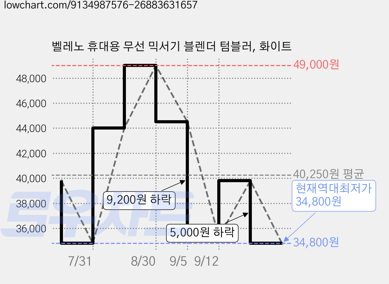 벨레노 휴대용 무선 믹서기 블렌더 텀블러, 화이트 가격 변동 차트, 현재가 34,800원, 역대최저가