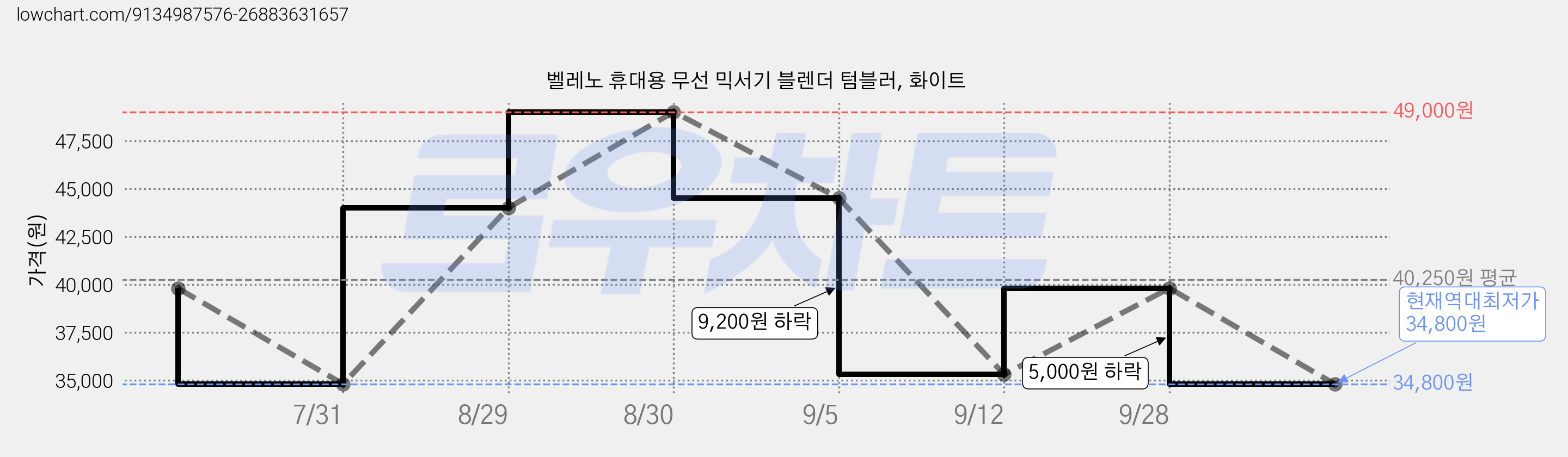 벨레노 휴대용 무선 믹서기 블렌더 텀블러, 화이트 가격 변동 차트, 현재가 34,800원, 역대최저가