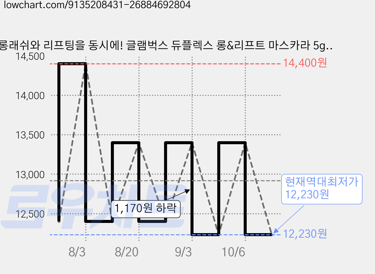 롱래쉬와 리프팅을 동시에! 글램벅스 듀플렉스 롱&리프트 마스카라 5g [블랙], 1개, 블랙 가격 변동 차트, 현재가 12,230원, 역대최저가