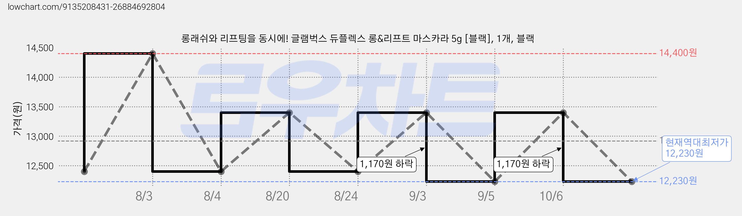 롱래쉬와 리프팅을 동시에! 글램벅스 듀플렉스 롱&리프트 마스카라 5g [블랙], 1개, 블랙 가격 변동 차트, 현재가 12,230원, 역대최저가