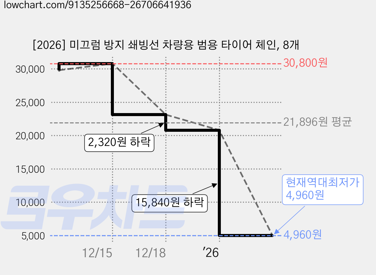 [2026] 미끄럼 방지 쇄빙선 차량용 범용 타이어 체인, 8개 가격 변동 차트, 현재가 4,960원, 역대최저가