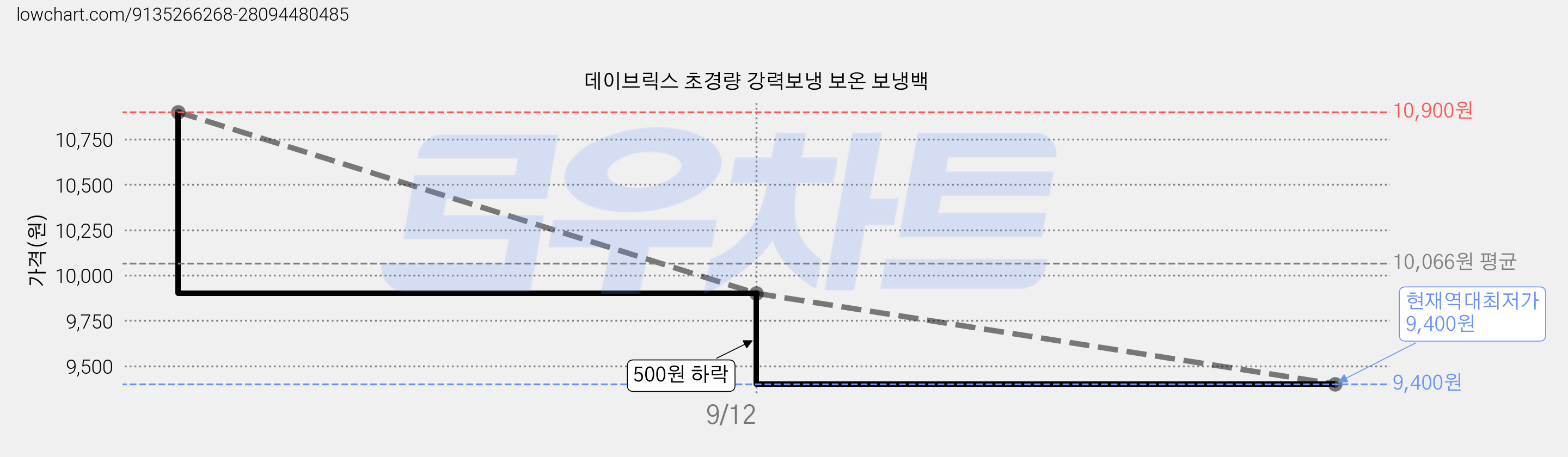 데이브릭스 초경량 강력보냉 보온 보냉백 가격 변동 차트, 현재가 9,400원, 역대최저가