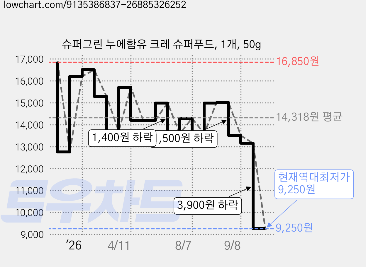 슈퍼그린 누에함유 크레 슈퍼푸드, 1개, 50g 가격 변동 차트, 현재가 9,250원, 역대최저가