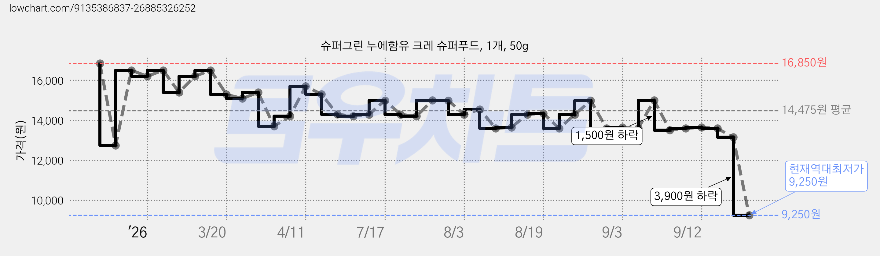 슈퍼그린 누에함유 크레 슈퍼푸드, 1개, 50g 가격 변동 차트, 현재가 9,250원, 역대최저가