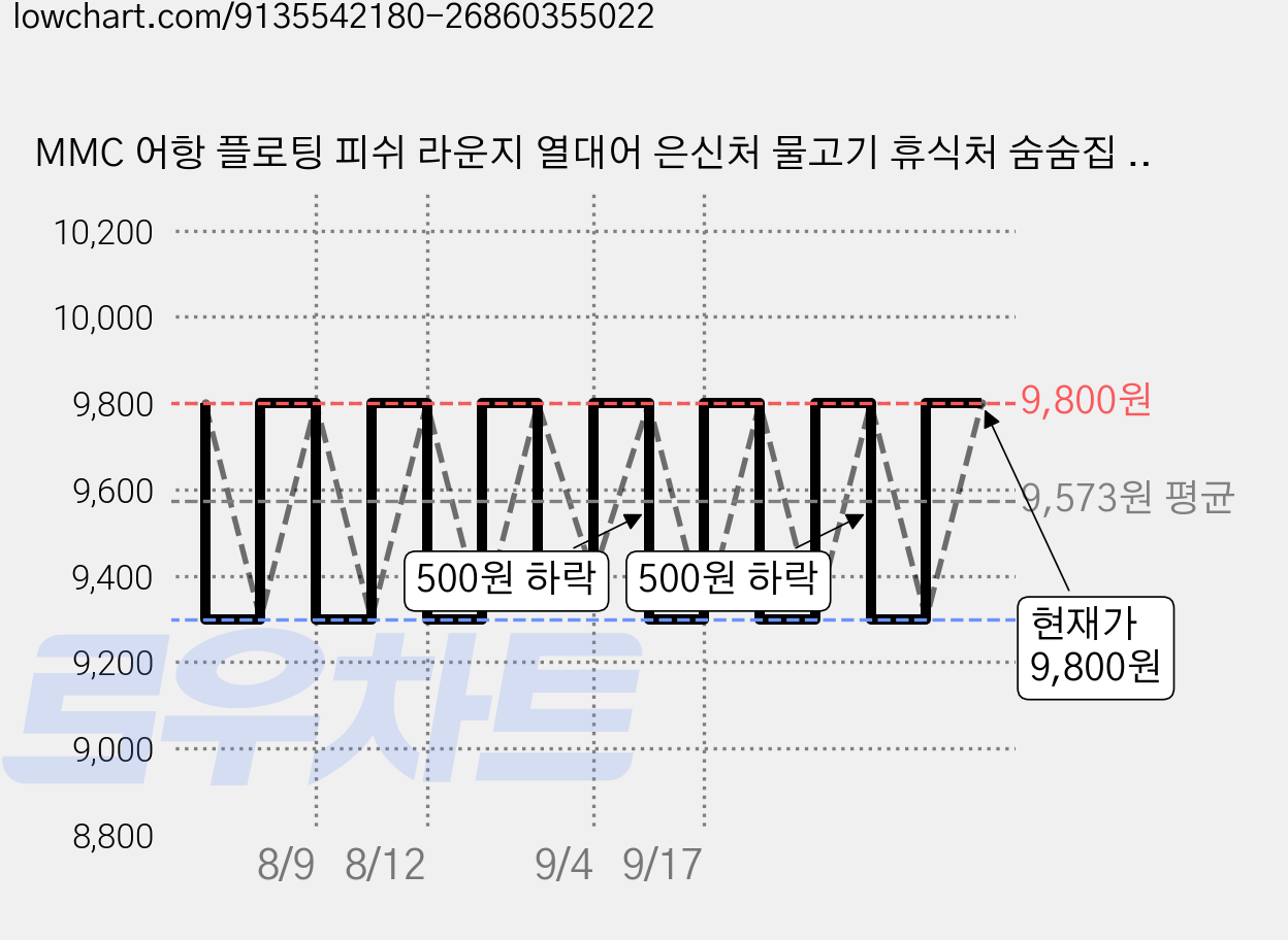 MMC 어항 플로팅 피쉬 라운지 열대어 은신처 물고기 휴식처 숨숨집 치어 보호 공간 수조 장식 2개입, 반원모양2p, 그린 가격 변동 차트, 현재가 9,800원, 관측 최저가 9,300원