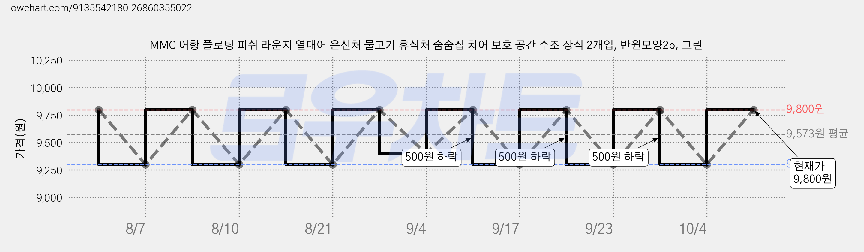 MMC 어항 플로팅 피쉬 라운지 열대어 은신처 물고기 휴식처 숨숨집 치어 보호 공간 수조 장식 2개입, 반원모양2p, 그린 가격 변동 차트, 현재가 9,800원, 관측 최저가 9,300원