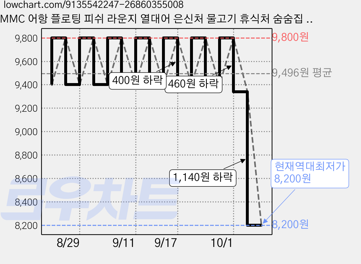MMC 어항 플로팅 피쉬 라운지 열대어 은신처 물고기 휴식처 숨숨집 치어 보호 공간 수조 장식 2개입, 반원모양2p, 블루 가격 변동 차트, 현재가 8,200원, 역대최저가