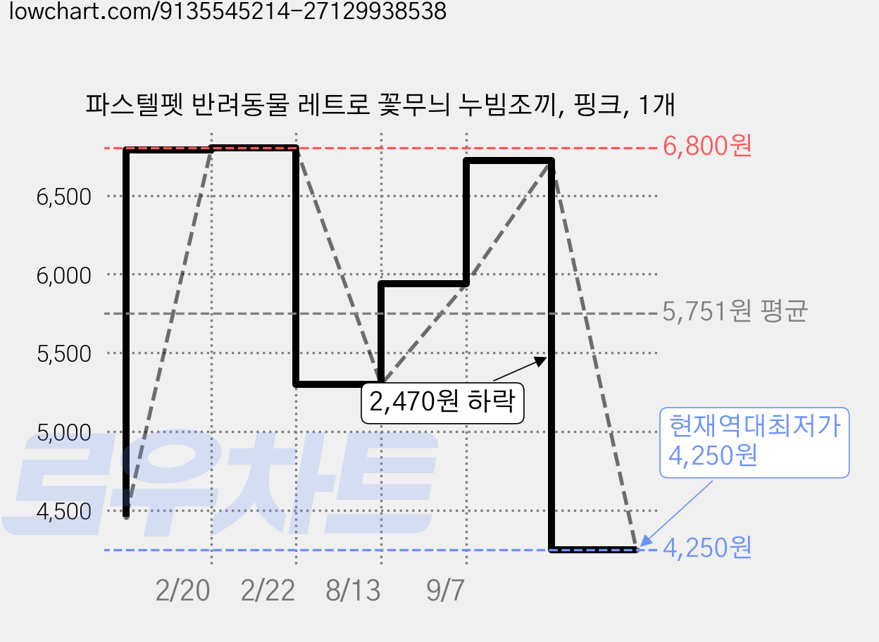 파스텔펫 반려동물 레트로 꽃무늬 누빔조끼, 핑크, 1개 가격 변동 차트, 현재가 4,250원, 역대최저가