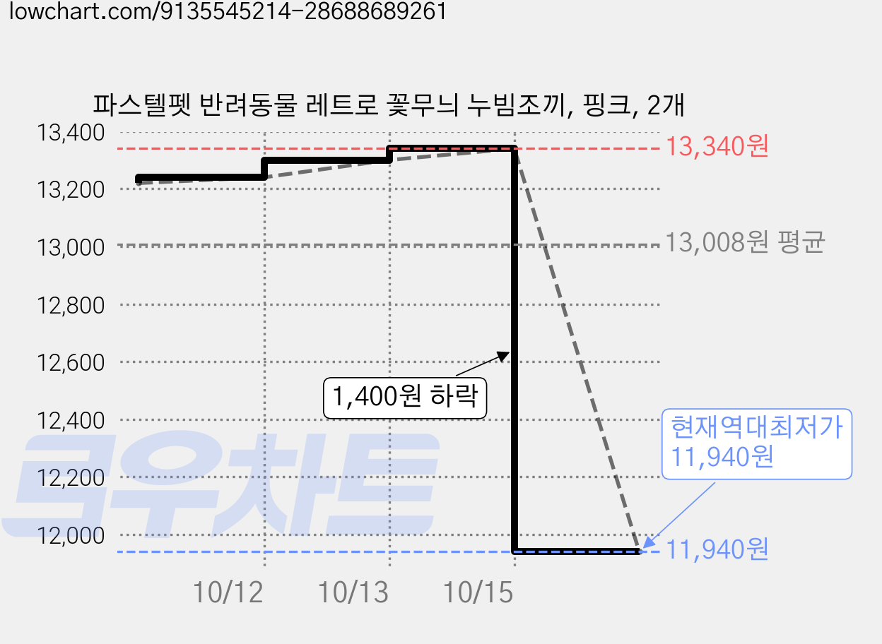 파스텔펫 반려동물 레트로 꽃무늬 누빔조끼, 핑크, 2개 가격 변동 차트, 현재가 11,940원, 역대최저가