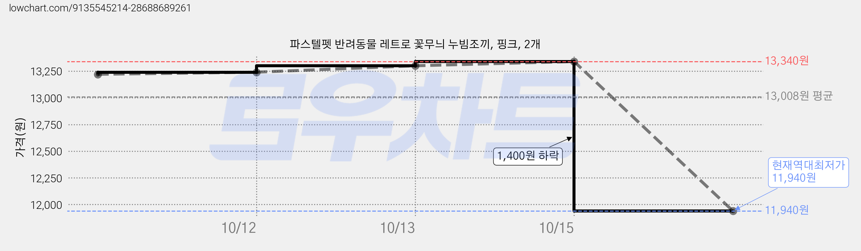 파스텔펫 반려동물 레트로 꽃무늬 누빔조끼, 핑크, 2개 가격 변동 차트, 현재가 11,940원, 역대최저가