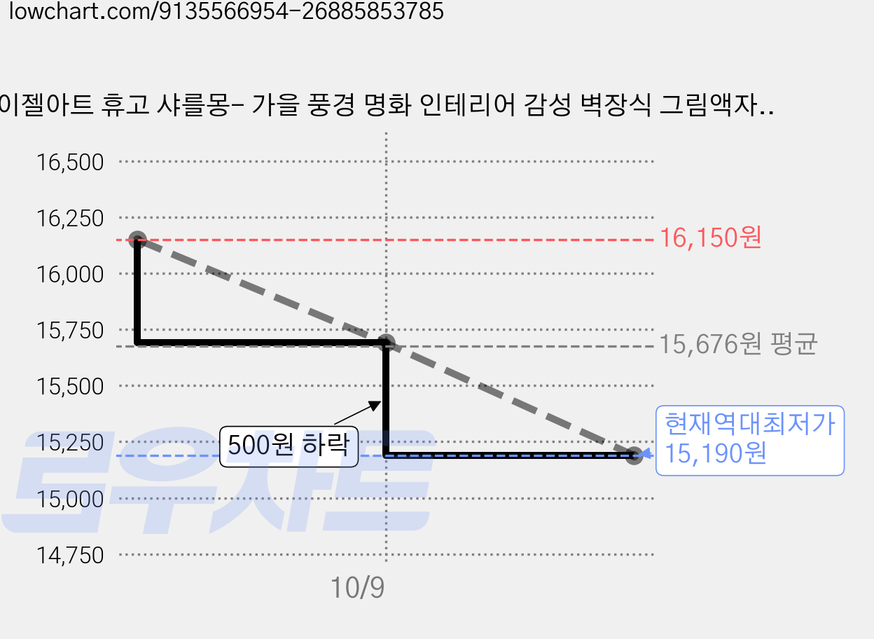 이젤아트 휴고 샤를몽- 가을 풍경 명화 인테리어 감성 벽장식 그림액자, 30*40cm, 캔버스액자 가격 변동 차트, 현재가 15,190원, 역대최저가