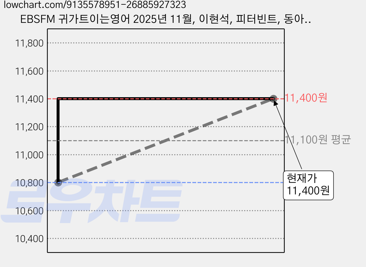 EBSFM 귀가트이는영어 2025년 11월, 이현석, 피터빈트, 동아출판 가격 변동 차트, 현재가 11,400원, 관측 최저가 10,800원