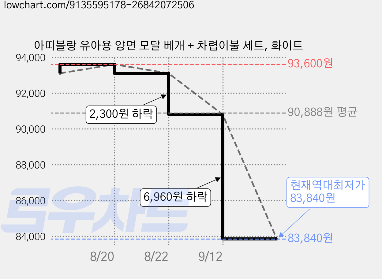 아띠블랑 유아용 양면 모달 베개 + 차렵이불 세트, 화이트 가격 변동 차트, 현재가 83,840원, 역대최저가