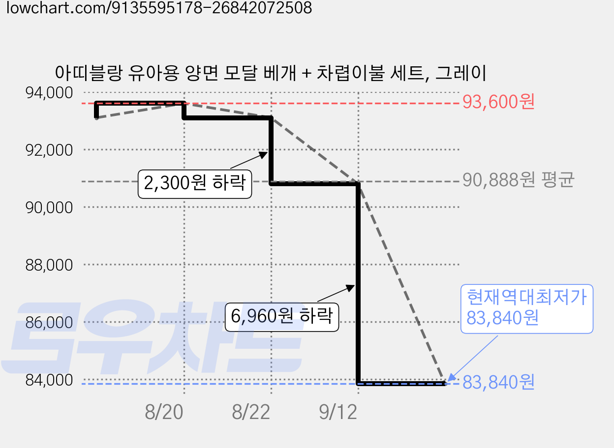 아띠블랑 유아용 양면 모달 베개 + 차렵이불 세트, 그레이 가격 변동 차트, 현재가 83,840원, 역대최저가