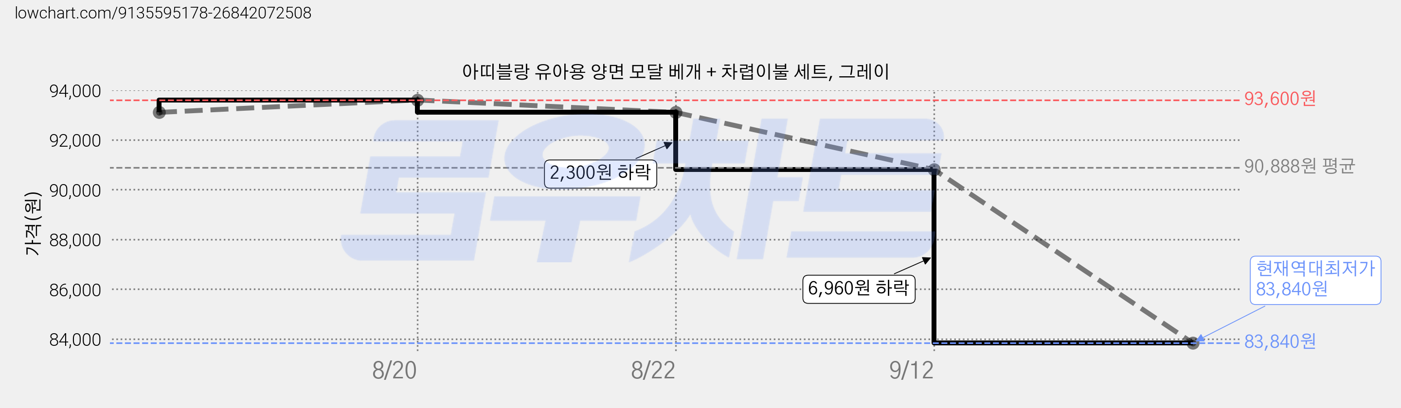 아띠블랑 유아용 양면 모달 베개 + 차렵이불 세트, 그레이 가격 변동 차트, 현재가 83,840원, 역대최저가