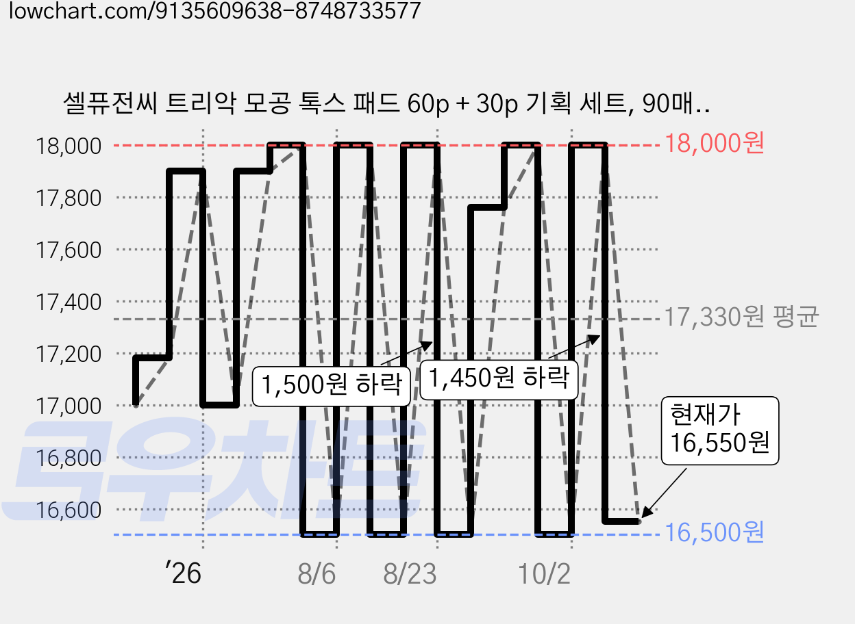 셀퓨전씨 트리악 모공 톡스 패드 60p + 30p 기획 세트, 90매입, 1세트 가격 변동 차트, 현재가 16,550원, 관측 최저가 14,750원