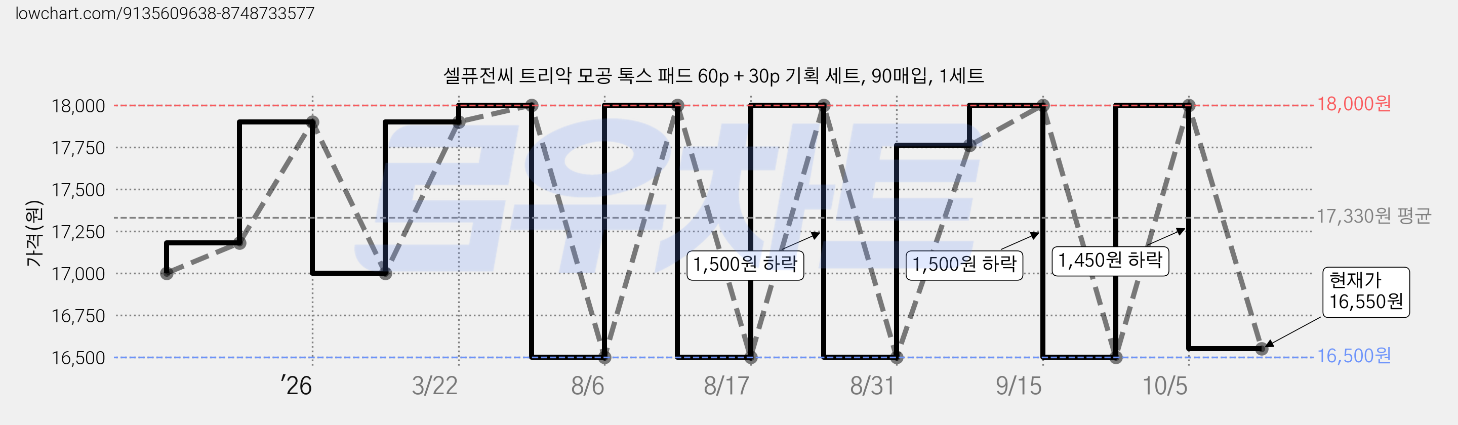 셀퓨전씨 트리악 모공 톡스 패드 60p + 30p 기획 세트, 90매입, 1세트 가격 변동 차트, 현재가 16,550원, 관측 최저가 14,750원