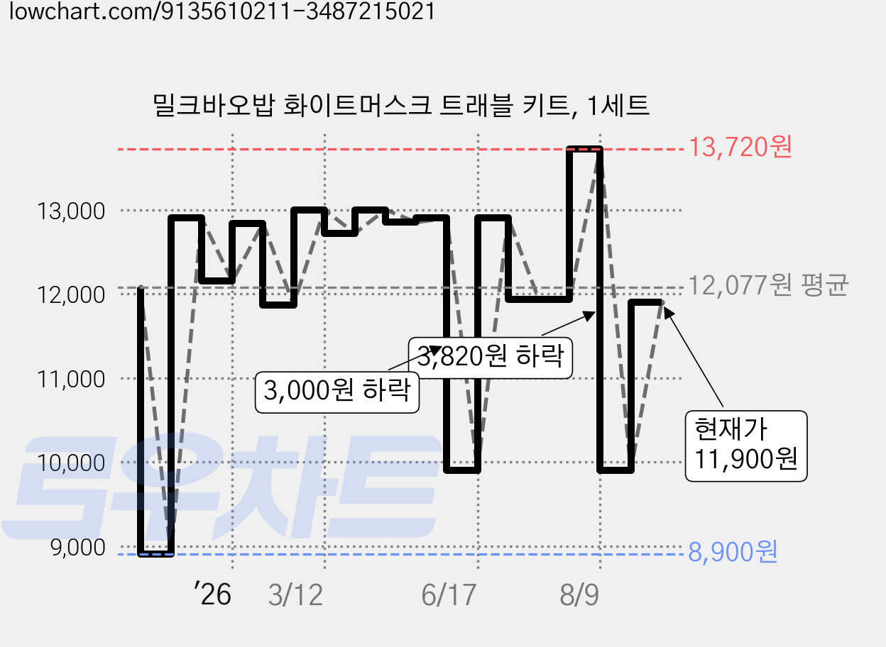 밀크바오밥 화이트머스크 트래블 키트, 1세트 가격 변동 차트, 현재가 11,900원, 관측 최저가 8,900원