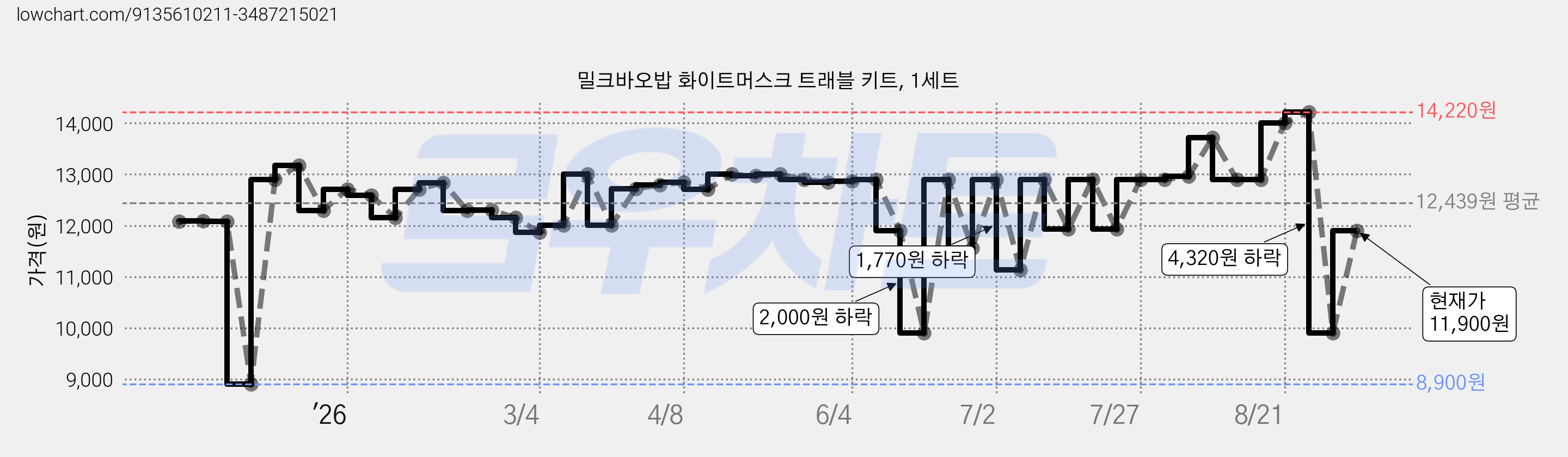 밀크바오밥 화이트머스크 트래블 키트, 1세트 가격 변동 차트, 현재가 11,900원, 관측 최저가 8,900원