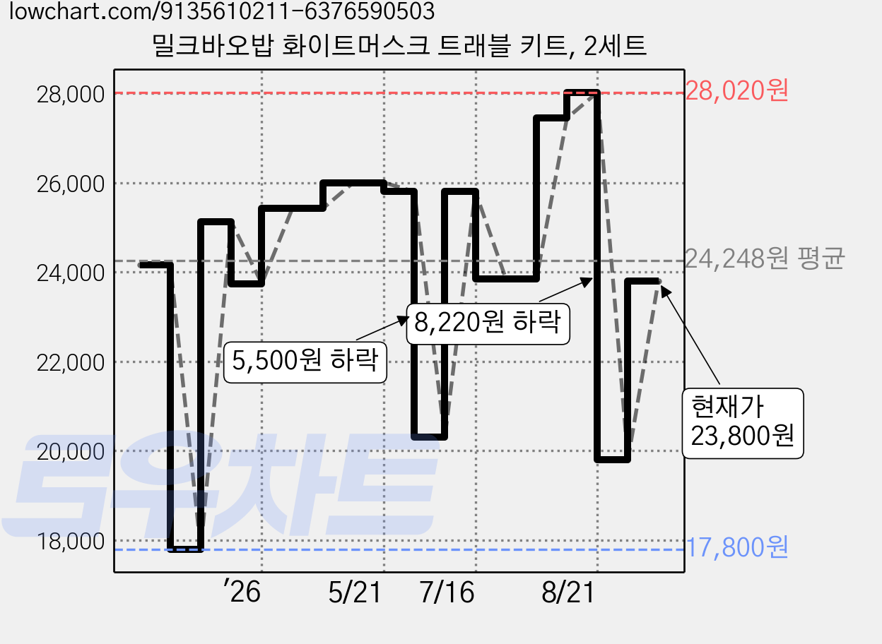 밀크바오밥 화이트머스크 트래블 키트, 2세트 가격 변동 차트, 현재가 23,800원, 관측 최저가 17,800원