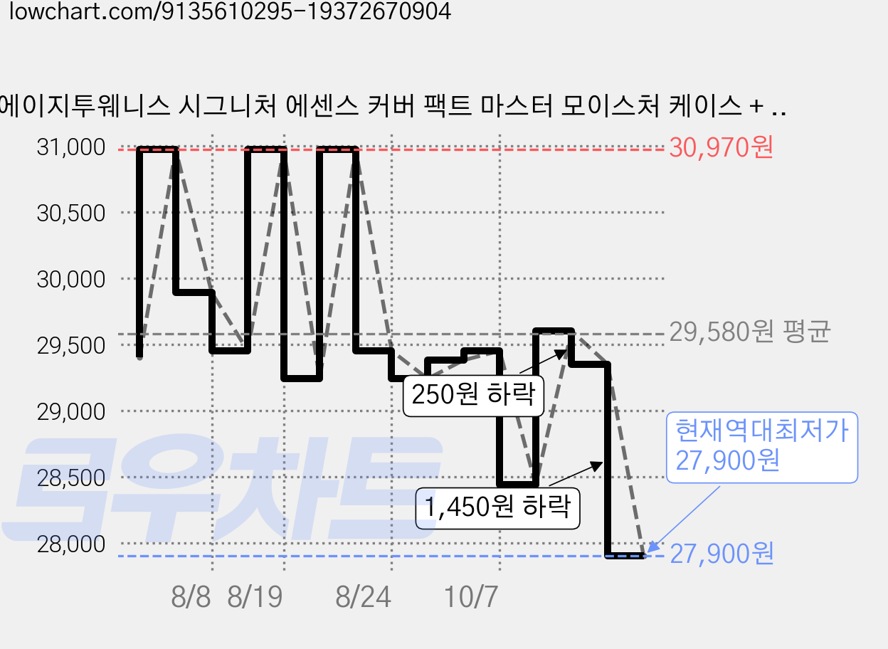 에이지투웨니스 시그니처 에센스 커버 팩트 마스터 모이스처 케이스 + 리필 2p, 13호, 1개 가격 변동 차트, 현재가 27,900원, 역대최저가