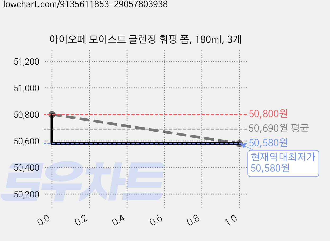 아이오페 모이스트 클렌징 휘핑 폼, 180ml, 3개 가격 변동 차트, 현재가 50,580원, 역대최저가