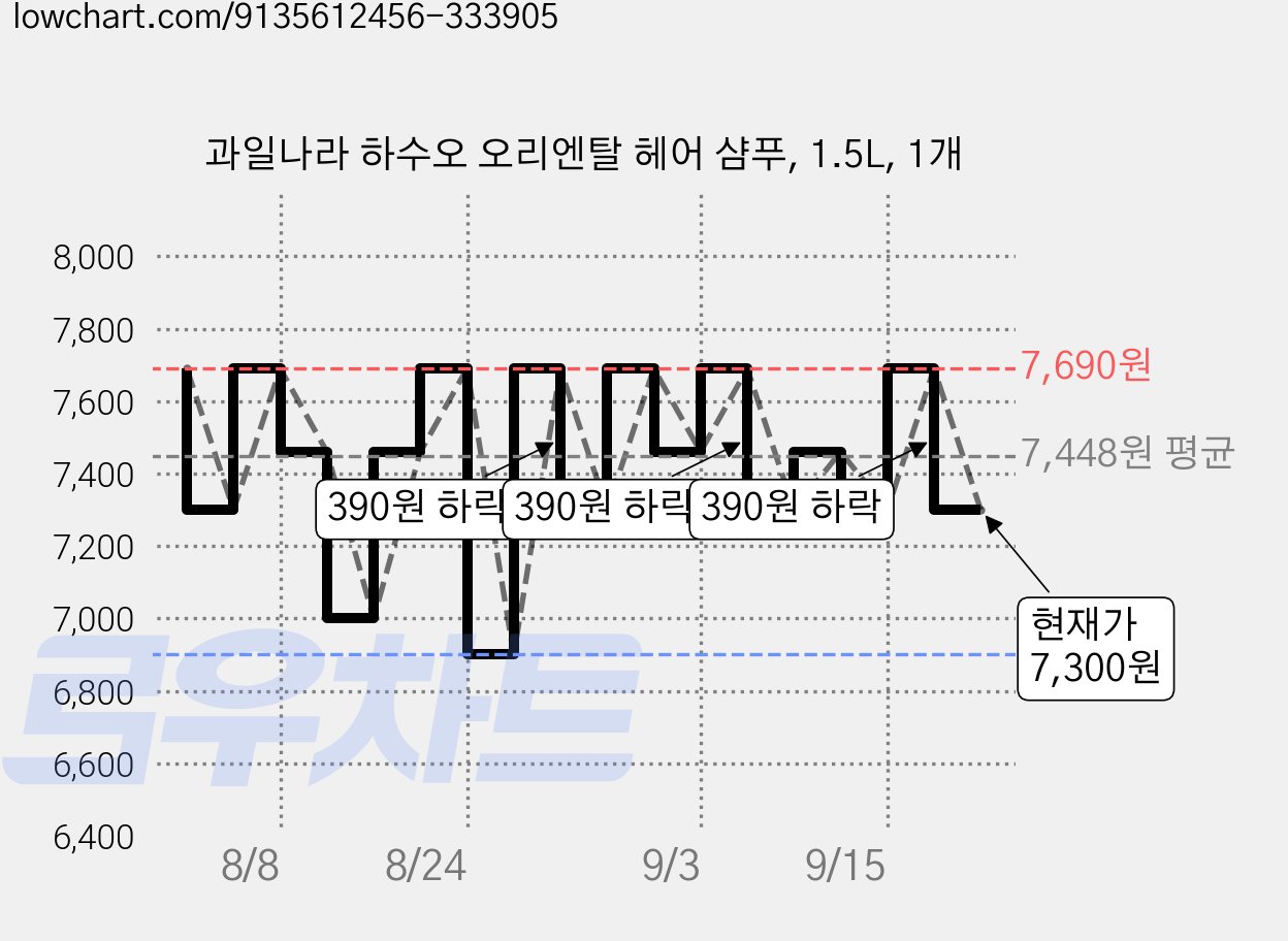 과일나라 하수오 오리엔탈 헤어 샴푸, 1.5L, 1개 가격 변동 차트, 현재가 7,300원, 관측 최저가 6,900원